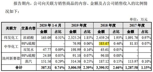 华尔泰信披随性 关联交易随变 甲醛销售随机 其他产品量价随意